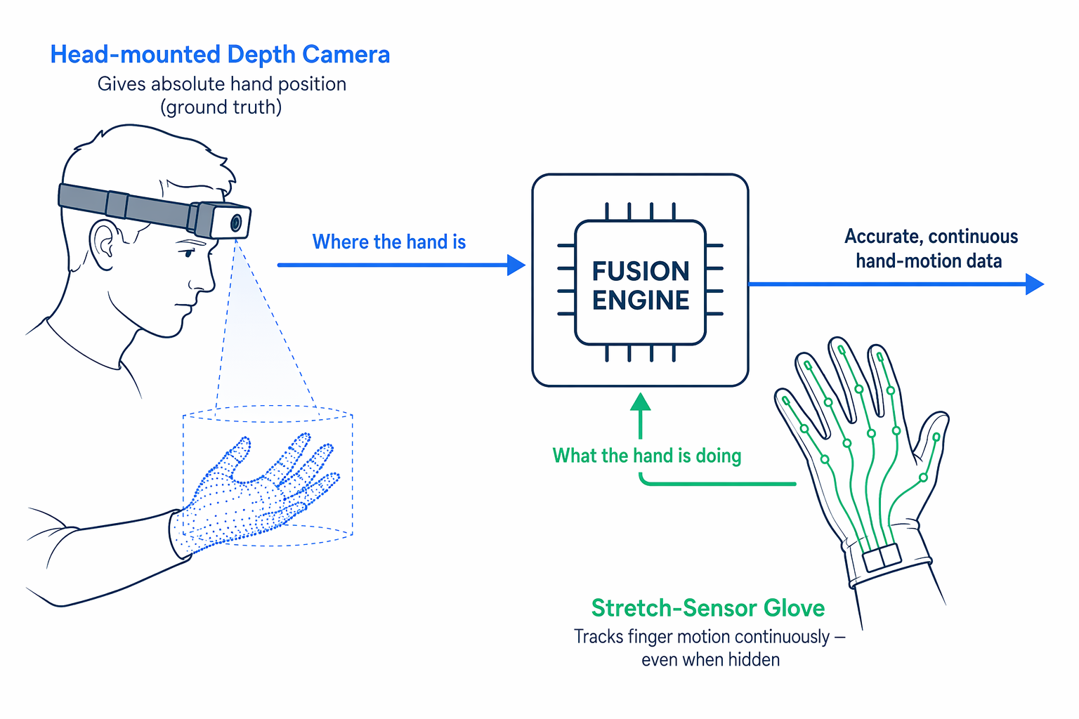 Diagram: head-mounted depth camera provides absolute position, stretch-sensor glove tracks continuously, fusion engine outputs accurate hand-motion data